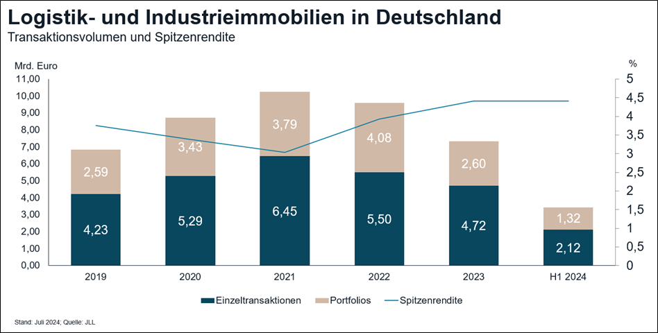 JLL Germany, Logistics investment market, logistics real estate market, logistics market, logistics property, logistics space
